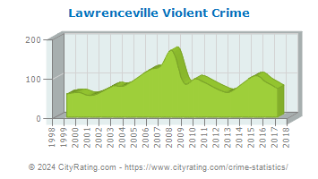 Lawrenceville Violent Crime