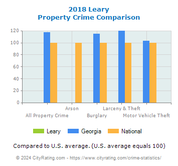 Leary Property Crime vs. State and National Comparison