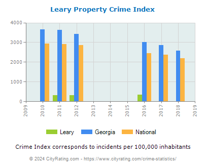 Leary Property Crime vs. State and National Per Capita