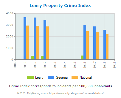 Leary Property Crime vs. State and National Per Capita