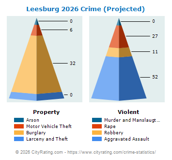 Leesburg Crime 2026