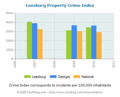 Leesburg Property Crime vs. State and National Per Capita