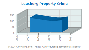 Leesburg Property Crime