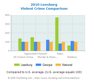 Leesburg Violent Crime vs. State and National Comparison