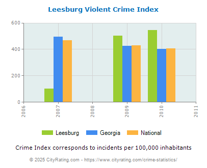 Leesburg Violent Crime vs. State and National Per Capita