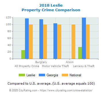 Leslie Property Crime vs. State and National Comparison