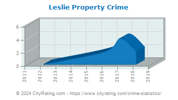 Leslie Property Crime