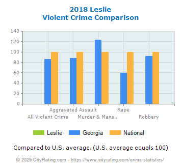 Leslie Violent Crime vs. State and National Comparison