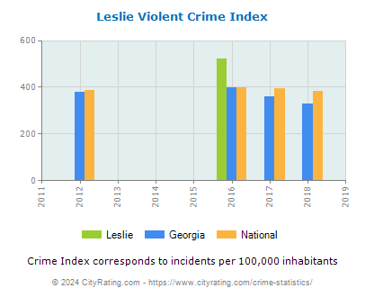 Leslie Violent Crime vs. State and National Per Capita