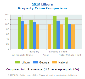 Lilburn Property Crime vs. State and National Comparison