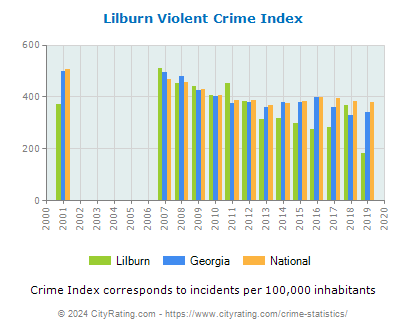 Lilburn Violent Crime vs. State and National Per Capita