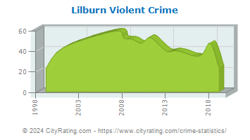 Lilburn Violent Crime