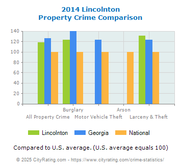 Lincolnton Property Crime vs. State and National Comparison