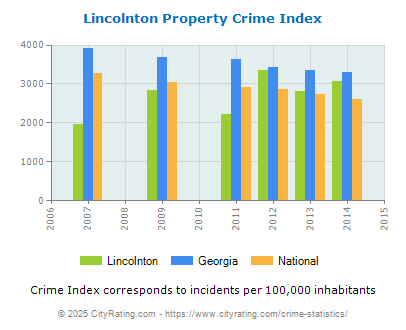 Lincolnton Property Crime vs. State and National Per Capita