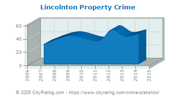 Lincolnton Property Crime