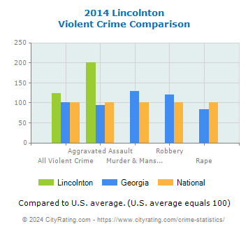 Lincolnton Violent Crime vs. State and National Comparison