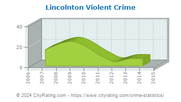 Lincolnton Violent Crime