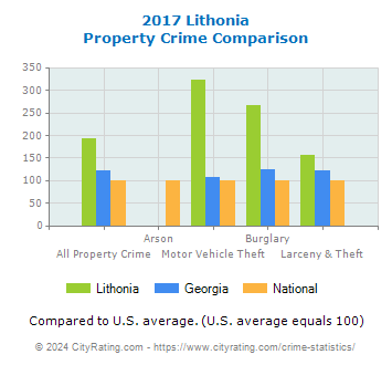 Lithonia Property Crime vs. State and National Comparison