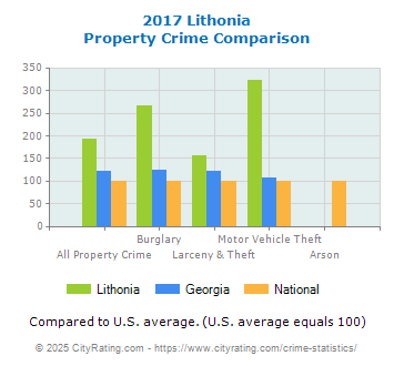 Lithonia Property Crime vs. State and National Comparison