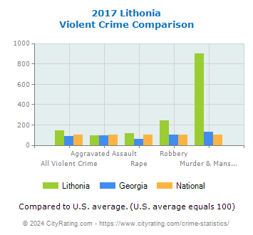 Lithonia Violent Crime vs. State and National Comparison