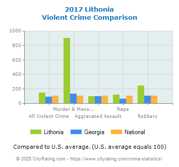 Lithonia Violent Crime vs. State and National Comparison