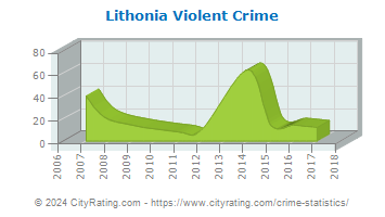 Lithonia Violent Crime