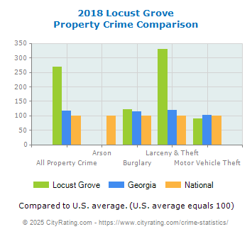 Locust Grove Property Crime vs. State and National Comparison