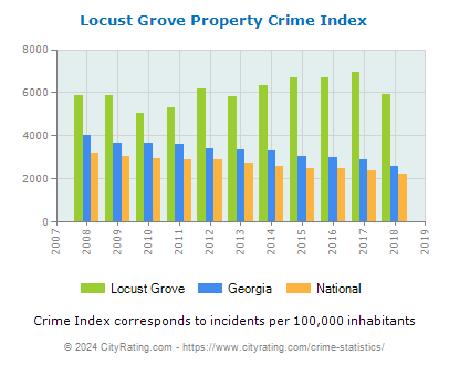 Locust Grove Property Crime vs. State and National Per Capita