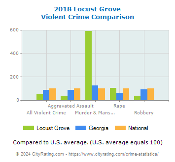 Locust Grove Violent Crime vs. State and National Comparison