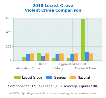 Locust Grove Violent Crime vs. State and National Comparison