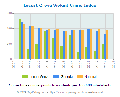 Locust Grove Violent Crime vs. State and National Per Capita