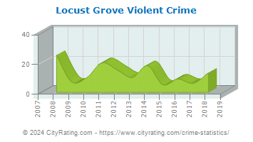 Locust Grove Violent Crime