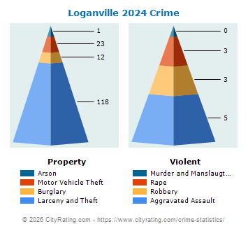 Loganville Crime 2024