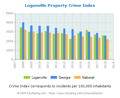 Loganville Property Crime vs. State and National Per Capita