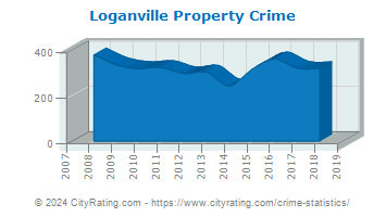 Loganville Property Crime