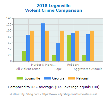 Loganville Violent Crime vs. State and National Comparison