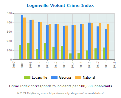 Loganville Violent Crime vs. State and National Per Capita