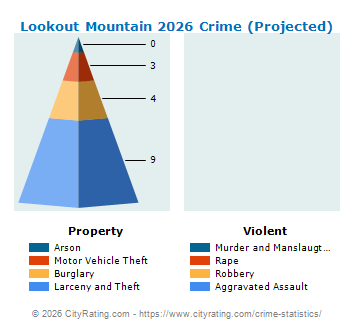 Lookout Mountain Crime 2026