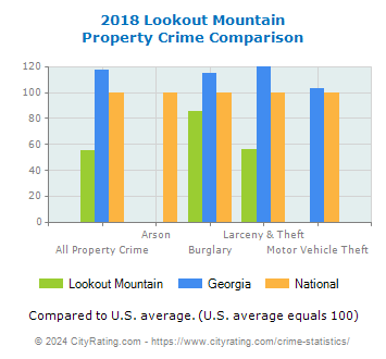 Lookout Mountain Property Crime vs. State and National Comparison