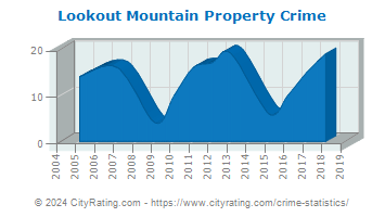 Lookout Mountain Property Crime