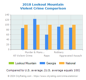 Lookout Mountain Violent Crime vs. State and National Comparison