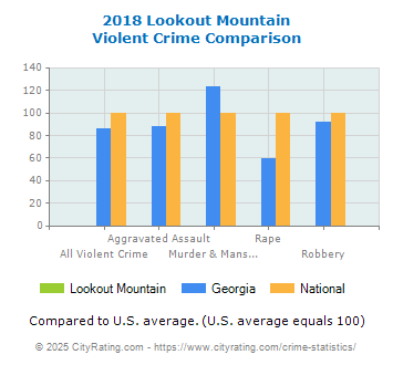 Lookout Mountain Violent Crime vs. State and National Comparison