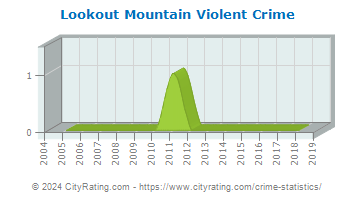 Lookout Mountain Violent Crime
