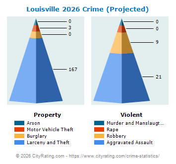 Louisville Crime 2026