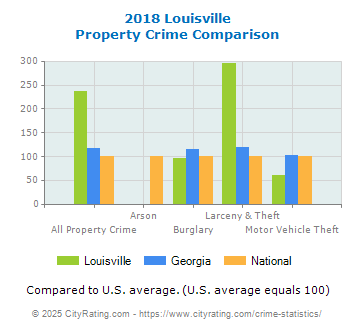 Louisville Property Crime vs. State and National Comparison