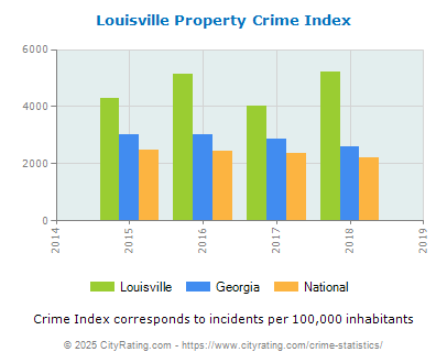 Louisville Property Crime vs. State and National Per Capita