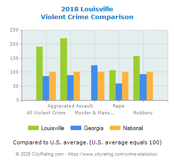 Louisville Violent Crime vs. State and National Comparison