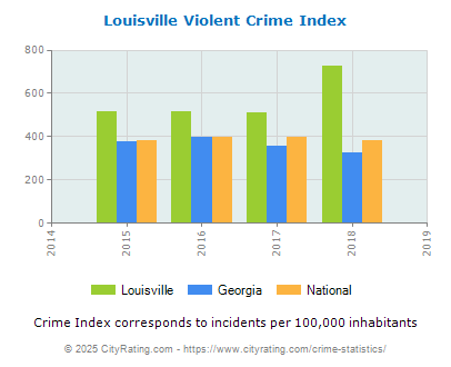 Louisville Violent Crime vs. State and National Per Capita