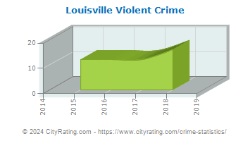 Louisville Violent Crime