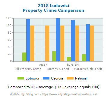 Ludowici Property Crime vs. State and National Comparison